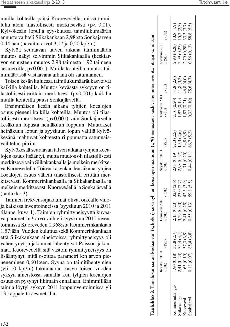 Kylvöä seuraavan talven aikana taimimäärän muutos näkyi selvimmin Siikakankaalla (keskiarvon ennusteen muutos 2,98 taimesta 1,92 taimeen äesmetrillä, p<0,001).