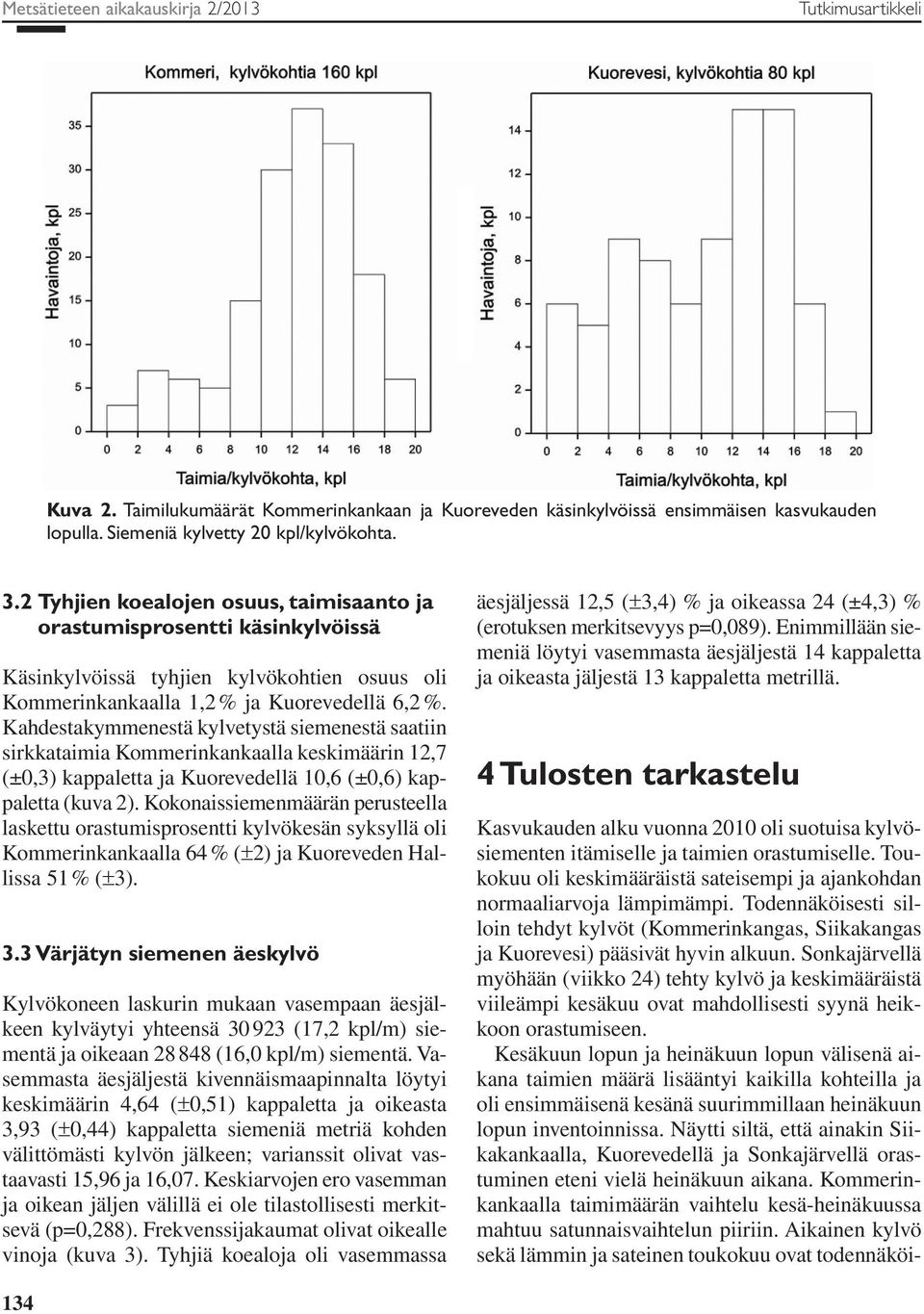 Kahdestakymmenestä kylvetystä siemenestä saatiin sirkkataimia Kommerinkankaalla keskimäärin 12,7 (±0,3) kappaletta ja Kuorevedellä 10,6 (±0,6) kappaletta (kuva 2).