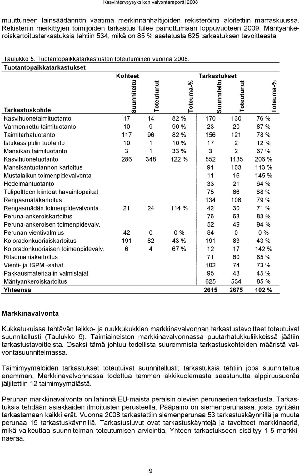 Suunniteltu Tarkastukset Tarkastuskohde Kasvihuonetaimituotanto 17 14 82 % 170 130 76 % Varmennettu taimituotanto 10 9 90 % 23 20 87 % Taimitarhatuotanto 117 96 82 % 156 121 78 % Istukassipulin