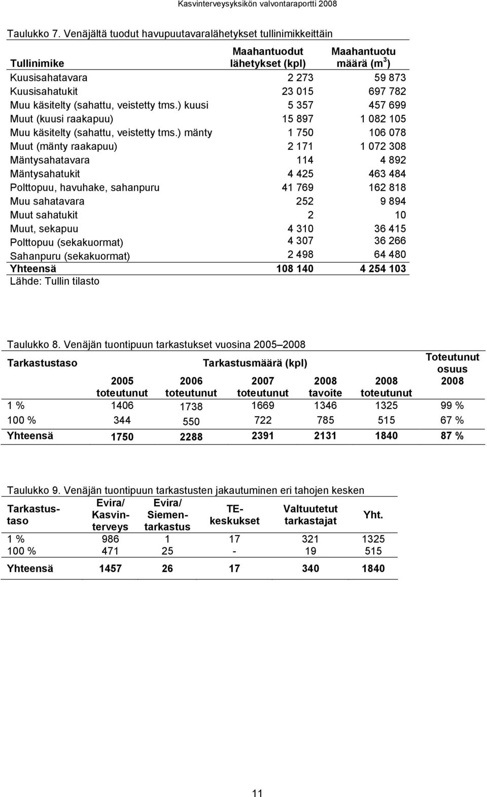 Mäntysahatavara 114 4 892 Mäntysahatukit 4 425 463 484 Polttopuu, havuhake, sahanpuru 41 769 162 818 Muu sahatavara 252 9 894 Muut sahatukit 2 10 Muut, sekapuu 4 310 36 415 Polttopuu (sekakuormat) 4