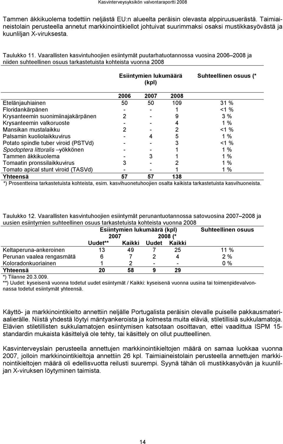 lukumäärä (kpl) Suhteellinen osuus (* 2006 2007 2008 Etelänjauhiainen 50 50 109 31 % Floridankärpänen - - 1 <1 % Krysanteemin suonimiinajakärpänen 2-9 3 % Krysanteemin valkoruoste - - 4 1 % Mansikan