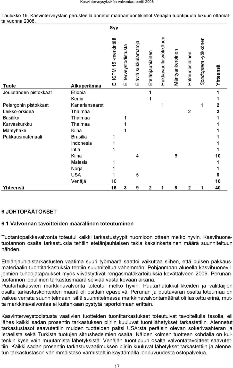 1 Kiina 4 6 10 Malesia 1 1 Norja 1 1 USA 1 5 6 Venäjä 10 10 Yhteensä 16 3 9 2 1 6 2 1 40 Ei terveystodistusta Eläviä sukkulamatoja Etelänjauhiainen Hukkavaellusyökkönen Mäntyankeroinen