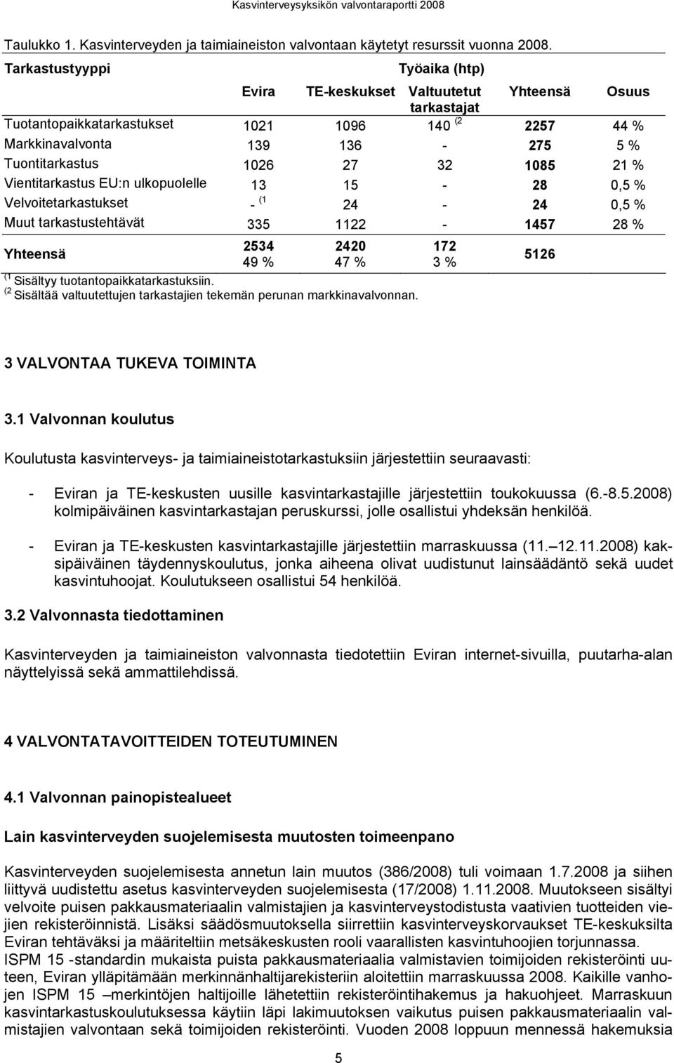 24-24 0,5 % Muut tarkastustehtävät 335 1122-1457 28 % Yhteensä 2534 49 % 2420 47 % (1 Sisältyy tuotantopaikkatarkastuksiin (2 Sisältää valtuutettujen tarkastajien tekemän perunan markkinavalvonnan