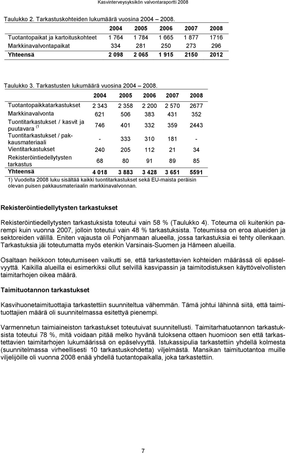 Tuontitarkastukset / kasvit ja (1 puutavara 746 401 332 359 2443 Tuontitarkastukset / pakkausmateriaali - 333 310 181 - Vientitarkastukset 240 205 112 21 34 Rekisteröintiedellytysten tarkastus 68 80