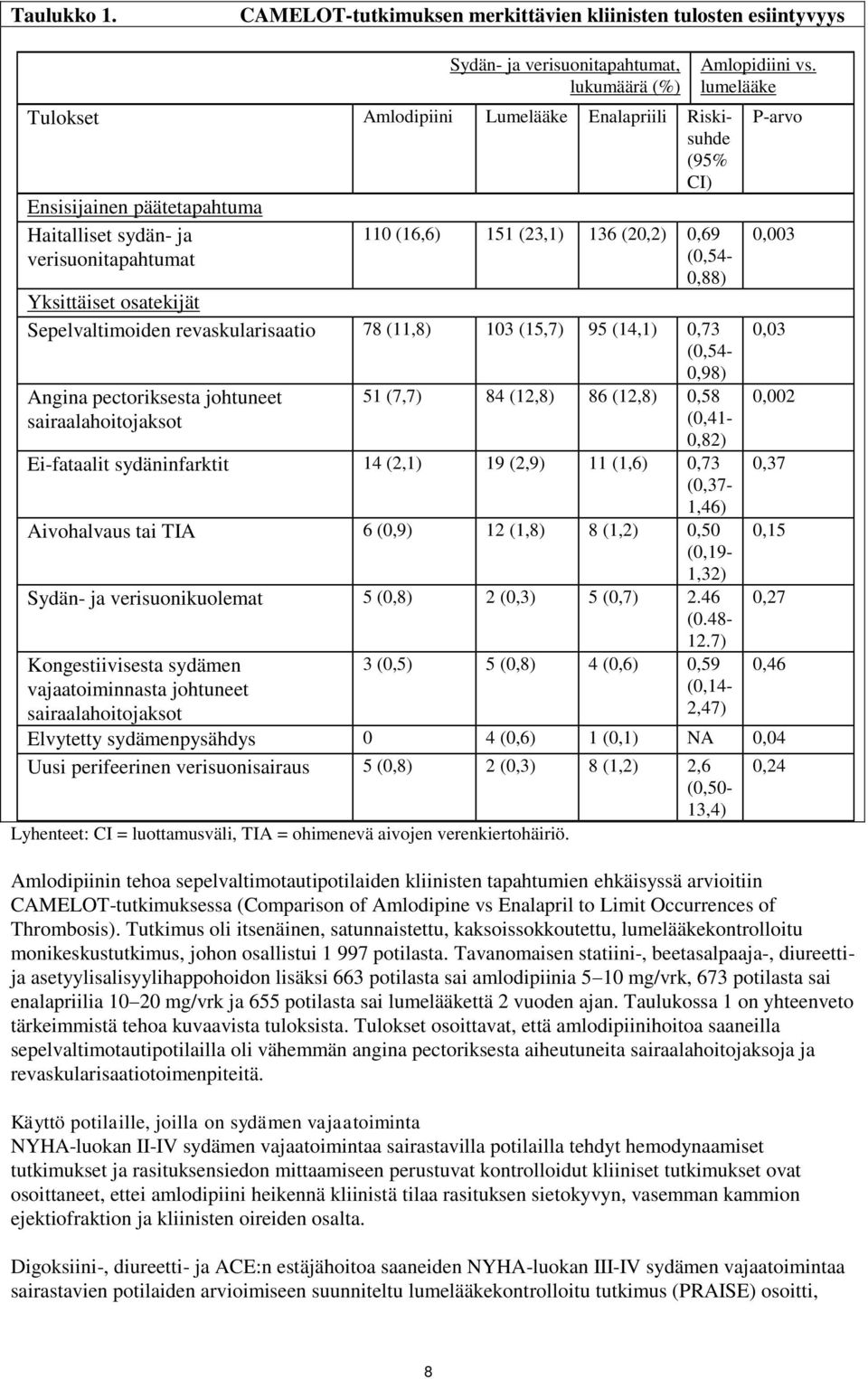 päätetapahtuma Haitalliset sydän- ja verisuonitapahtumat 110 (16,6) 151 (23,1) 136 (20,2) 0,69 (0,54-0,88) Yksittäiset osatekijät Sepelvaltimoiden revaskularisaatio 78 (11,8) 103 (15,7) 95 (14,1)