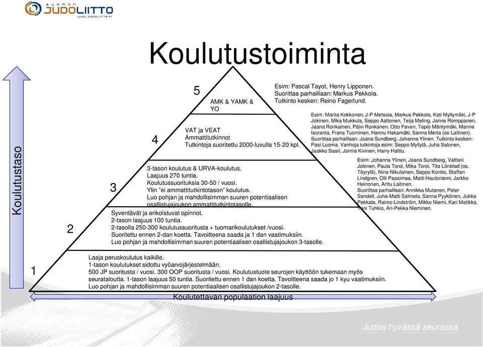 3 Ylin ei ammattitutkintotason koulutus. Luo pohjan ja mahdollisimman suuren potentiaalisen osallistujajoukon ammattitutkintotasolle. Syventävät ja erikoistuvat opinnot. 2-tason laajuus 100 tuntia.