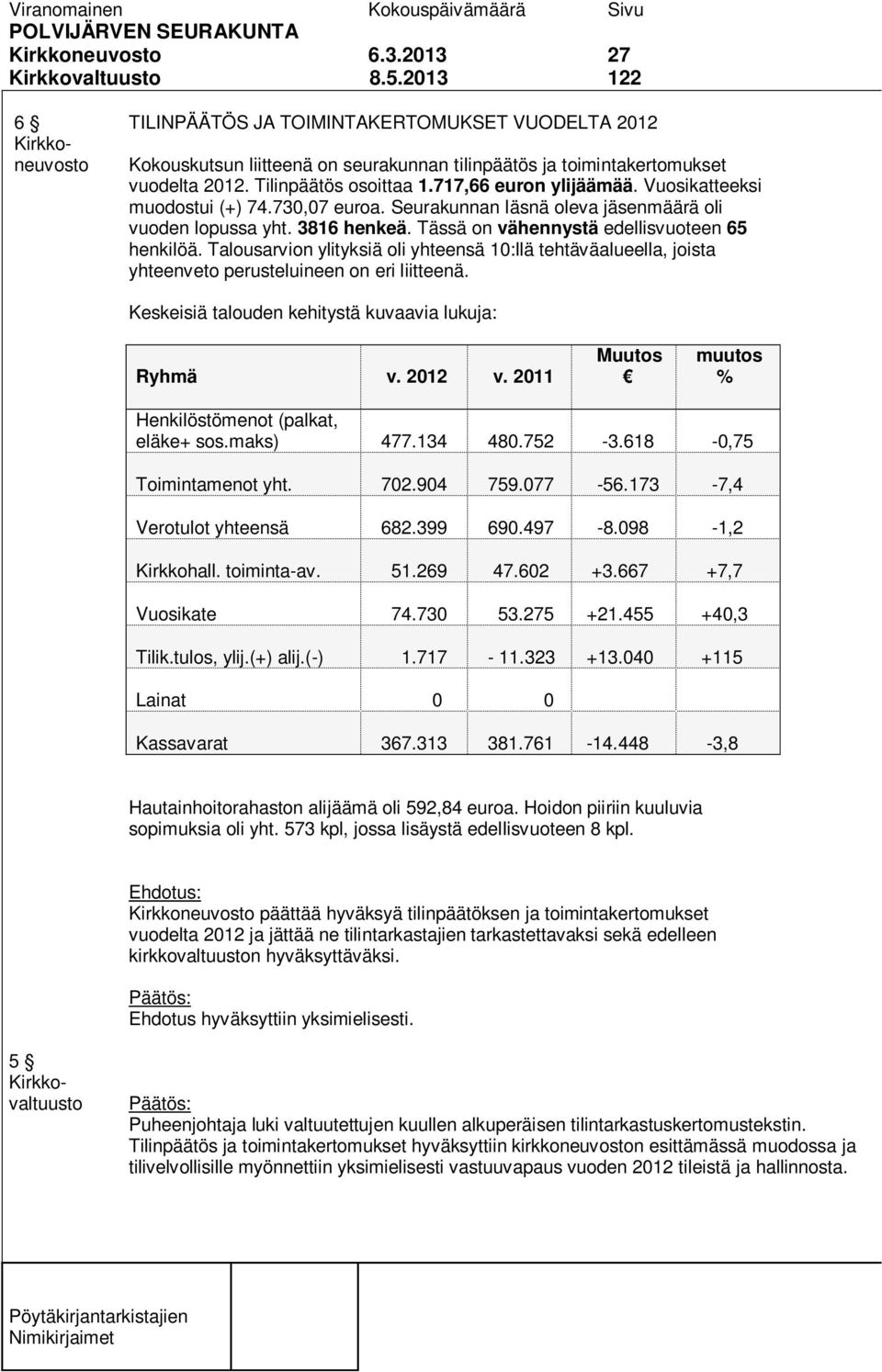 Talousarvion ylityksiä oli yhteensä 10:llä tehtäväalueella, joista yhteenveto perusteluineen on eri liitteenä. Keskeisiä talouden kehitystä kuvaavia lukuja: Ryhmä v. 2012 v.