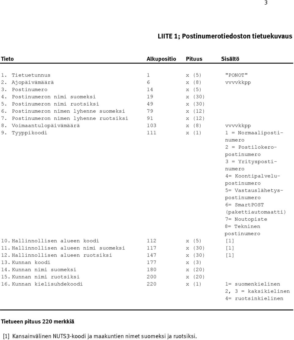 Tyyppikoodi 111 x (1) 1 = Normaalipostinumero 2 = Postilokeropostinumero 3 = Yrityspostinumero 4= Koontipalvelupostinumero 5= Vastauslähetyspostinumero 6= SmartPOST (pakettiautomaatti) 7= Noutopiste