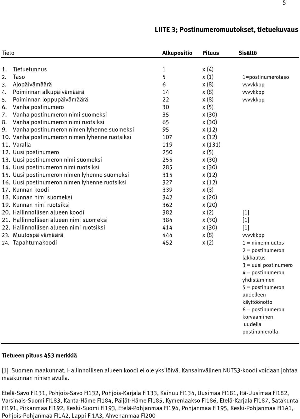 Vanha postinumeron nimen lyhenne suomeksi 95 x (12) 10. Vanha postinumeron nimen lyhenne ruotsiksi 107 x (12) 11. Varalla 119 x (131) 12. Uusi postinumero 250 x (5) 13.