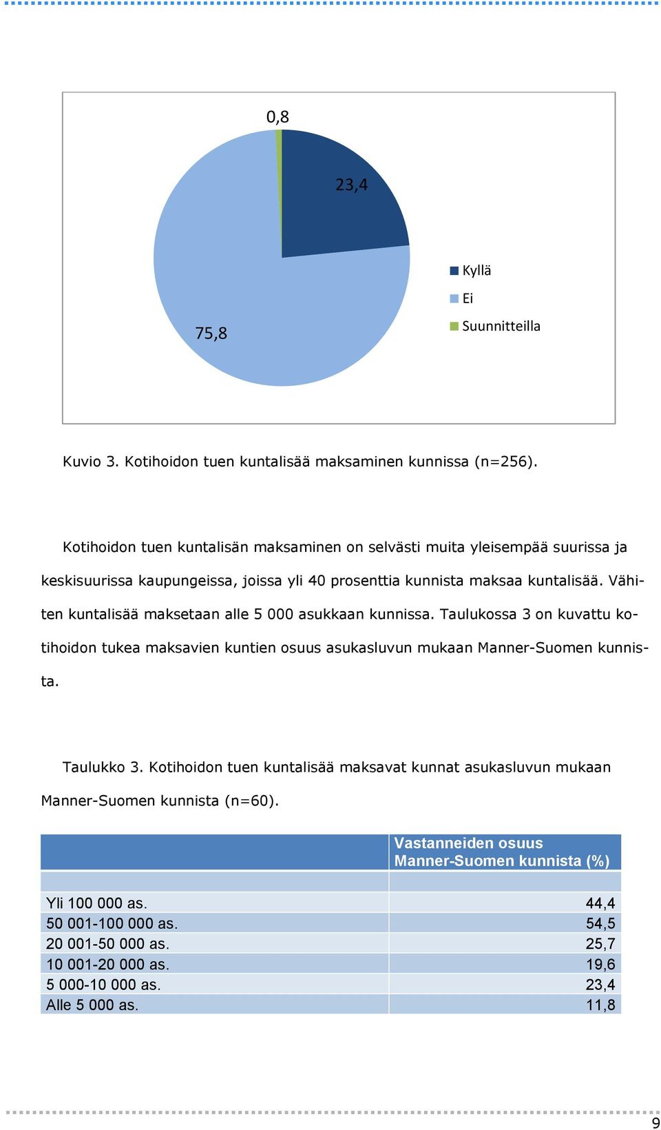 Vähiten kuntalisää maksetaan alle 5 000 asukkaan kunnissa. Taulukossa 3 on kuvattu kotihoidon tukea maksavien kuntien osuus asukasluvun mukaan Manner-Suomen kunnista. Taulukko 3.