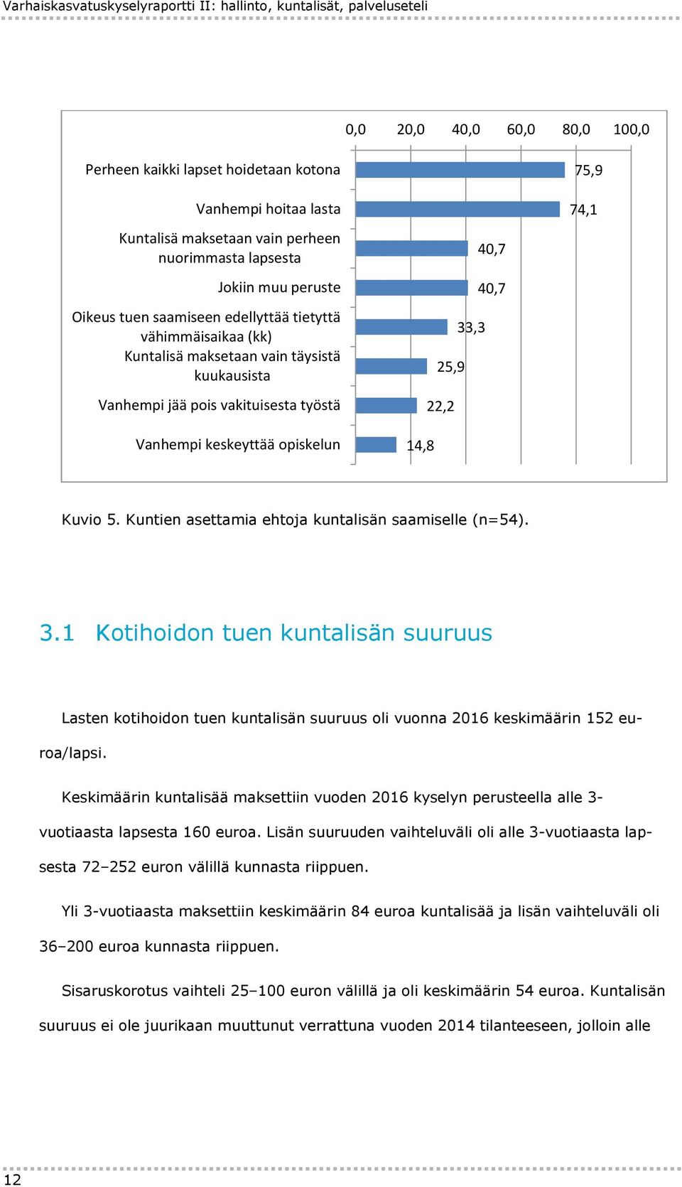 keskeyttää opiskelun 40,7 40,7 33,3 25,9 22,2 14,8 75,9 74,1 Kuvio 5. Kuntien asettamia ehtoja kuntalisän saamiselle (n=54). 3.1 Kotihoidon tuen kuntalisän suuruus Lasten kotihoidon tuen kuntalisän suuruus oli vuonna 2016 keskimäärin 152 euroa/lapsi.