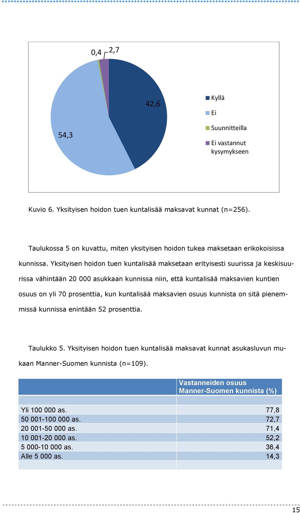 Yksityisen hoidon tuen kuntalisää maksetaan erityisesti suurissa ja keskisuurissa vähintään 20 000 asukkaan kunnissa niin, että kuntalisää maksavien kuntien osuus on yli 70 prosenttia, kun