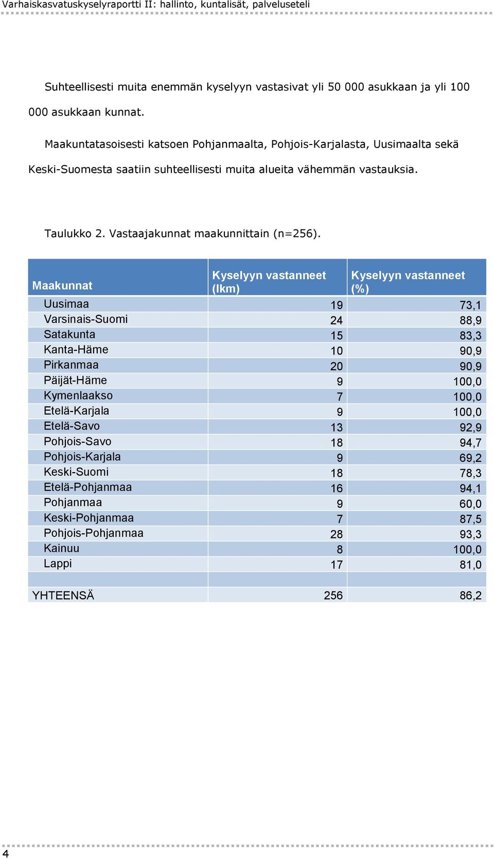 Maakunnat Kyselyyn vastanneet Kyselyyn vastanneet (lkm) (%) Uusimaa 19 73,1 Varsinais-Suomi 24 88,9 Satakunta 15 83,3 Kanta-Häme 10 90,9 Pirkanmaa 20 90,9 Päijät-Häme 9 100,0 Kymenlaakso 7 100,0