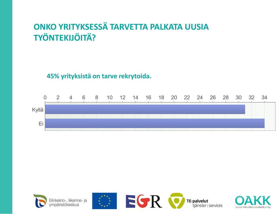 45% yrityksistä on tarve rekrytoida.