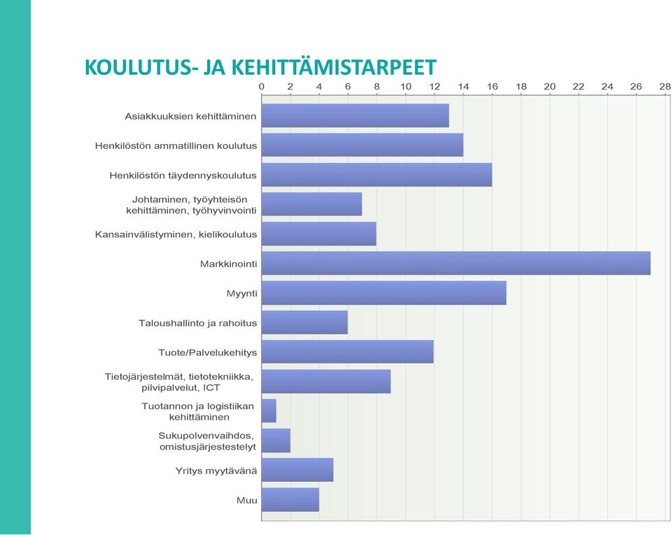 Kansainvälistyminen, kielikoulutus Markkinointi Myynti Taloushallinto ja rahoitus Tuote/Palvelukehitys