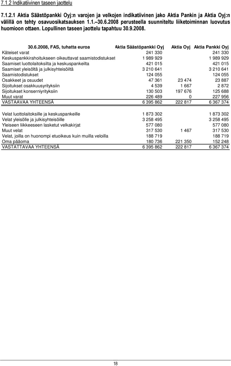 2008, FAS, tuhatta euroa Aktia Säästöpankki Oyj Aktia Oyj Aktia Pankki Oyj Käteiset varat 241 330 241 330 Keskuspankkirahoitukseen oikeuttavat saamistodistukset 1 989 929 1 989 929 Saamiset