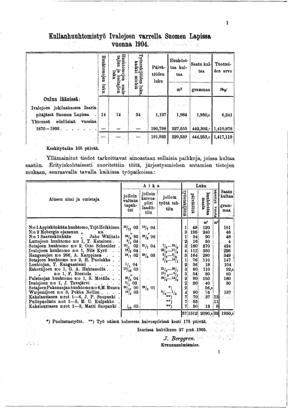 Huuhtomojen omistajien ja hoitajien luku Työntekijöiden luku, kaikki miehiä Päivätöiden luku 14 14 34 1,137 190,798 191,935 Huuhdottua kul Saatu kultaden Tuotteitaa m8 grammaa ifinf 1,984 1,950,s