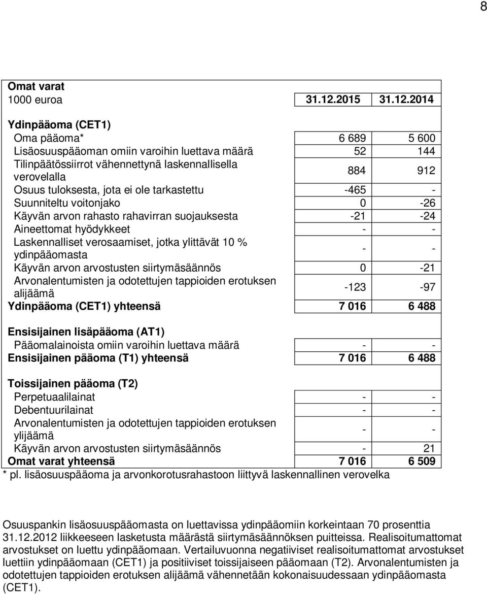 2014 Ydinpääoma (CET1) Oma pääoma* 6 689 5 600 Lisäosuuspääoman omiin varoihin luettava määrä 52 144 Tilinpäätössiirrot vähennettynä laskennallisella verovelalla 884 912 Osuus tuloksesta, jota ei ole