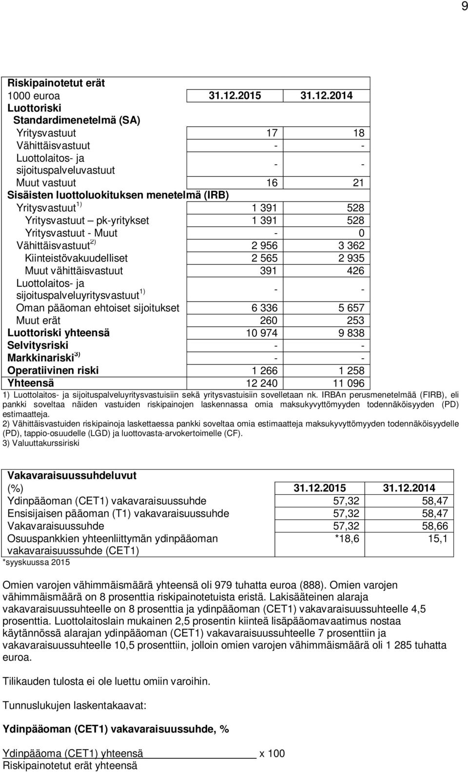 2014 Luottoriski Standardimenetelmä (SA) Yritysvastuut 17 18 Vähittäisvastuut - - Luottolaitos- ja sijoituspalveluvastuut - - Muut vastuut 16 21 Sisäisten luottoluokituksen menetelmä (IRB)