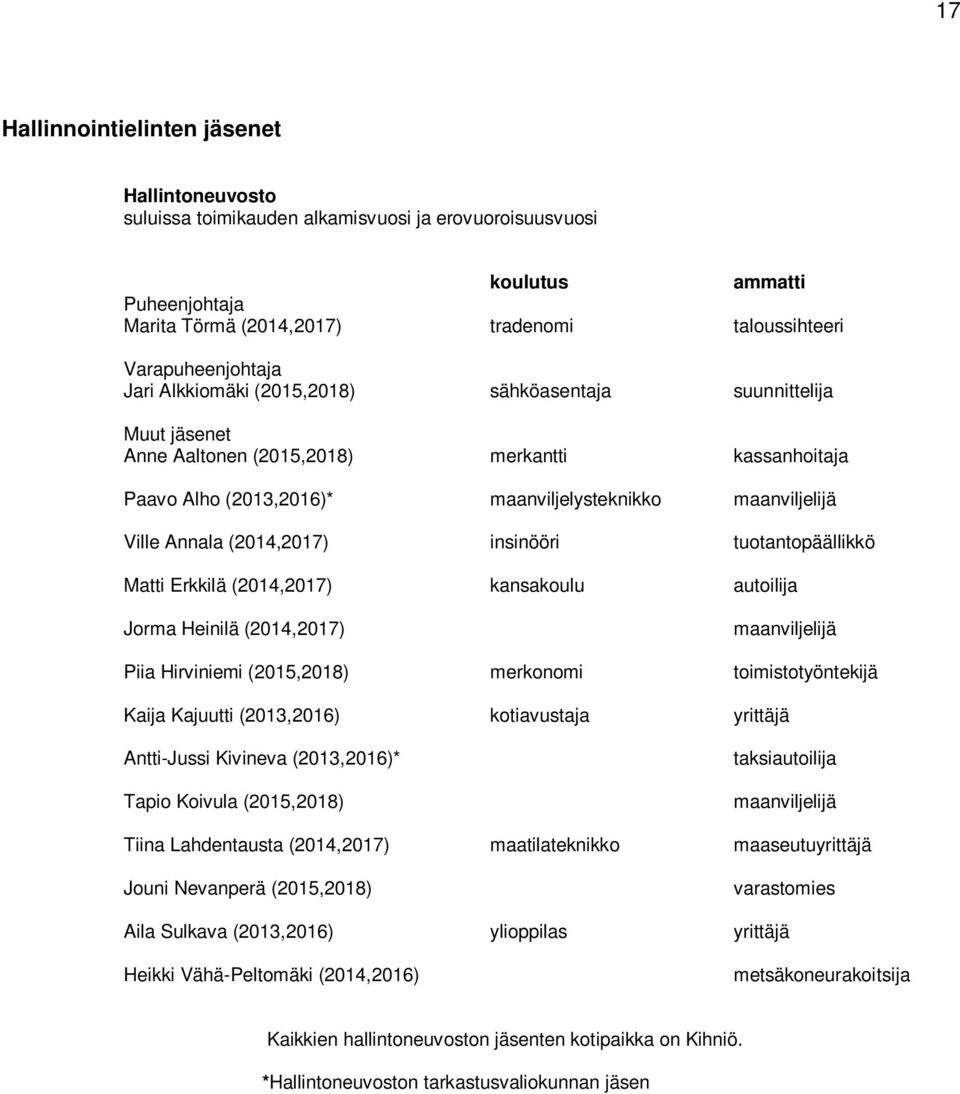 Ville Annala (2014,2017) insinööri tuotantopäällikkö Matti Erkkilä (2014,2017) kansakoulu autoilija Jorma Heinilä (2014,2017) maanviljelijä Piia Hirviniemi (2015,2018) merkonomi toimistotyöntekijä