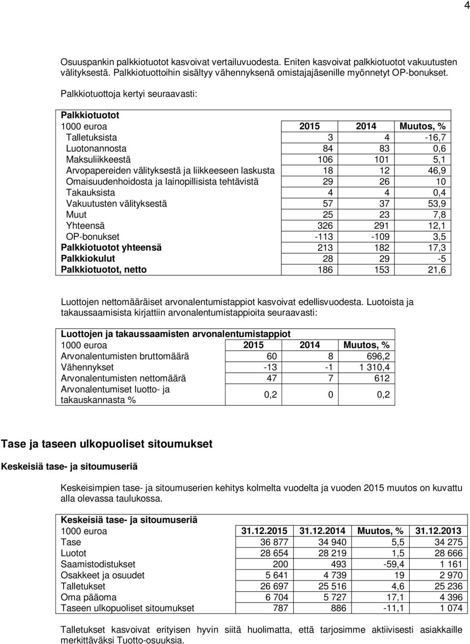 laskusta 18 12 46,9 Omaisuudenhoidosta ja lainopillisista tehtävistä 29 26 10 Takauksista 4 4 0,4 Vakuutusten välityksestä 57 37 53,9 Muut 25 23 7,8 Yhteensä 326 291 12,1 OP-bonukset -113-109 3,5