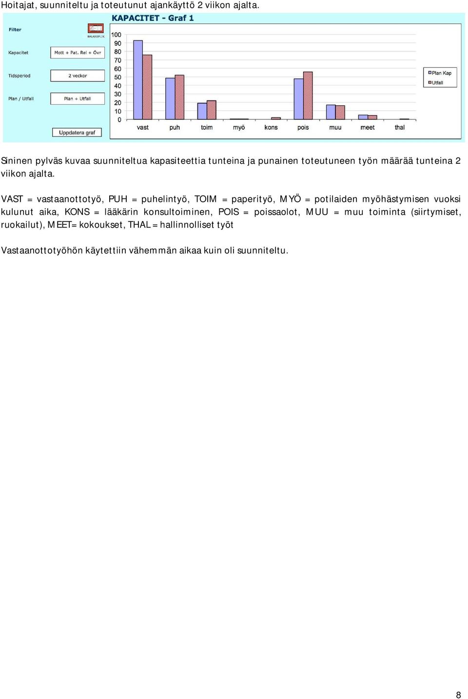 VAST = vastaanottotyö, PUH = puhelintyö, TOIM = paperityö, MYÖ = potilaiden myöhästymisen vuoksi kulunut aika, KONS =