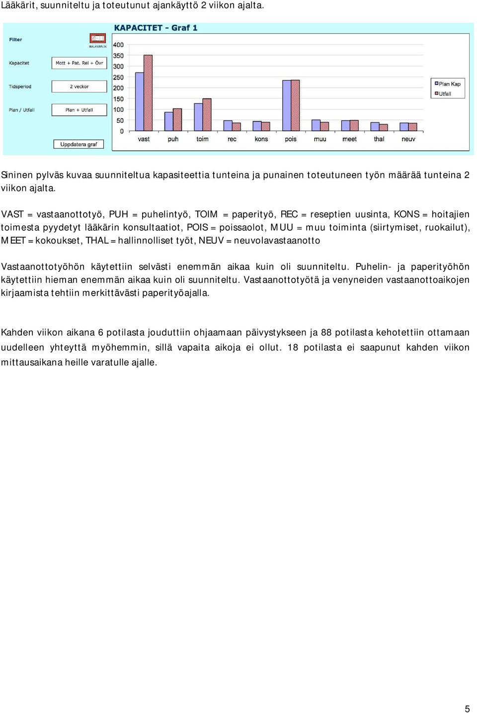 ruokailut), MEET = kokoukset, THAL = hallinnolliset työt, NEUV = neuvolavastaanotto Vastaanottotyöhön käytettiin selvästi enemmän aikaa kuin oli suunniteltu.