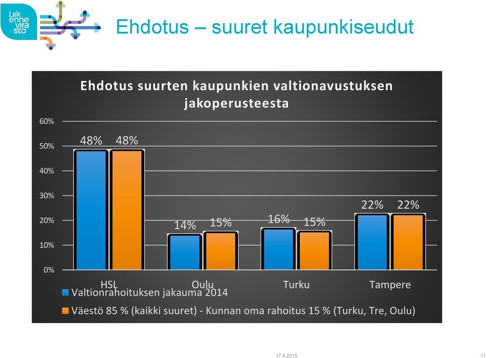 22% 0% HSL Oulu Turku Tampere Valtionrahoituksen jakauma 2014 Väestö