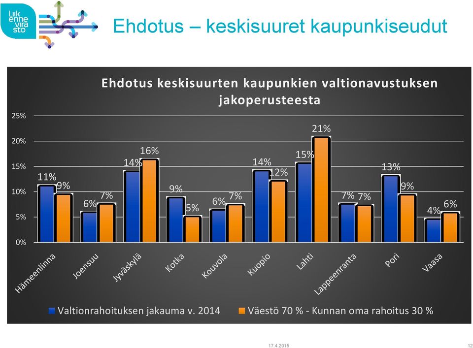 16% 14% 9% 6% 7% 14% 12% 1 21% 7% 7% 13% 9% 4% 6% 0%