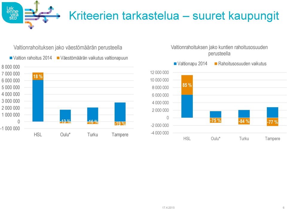 HSL Oulu* Turku Tampere 12 000 000 10 000 000 8 000 000 6 000 000 4 000 000 2 000 000 0-2 000 000-4 000 000 Valtionrahoituksen jako