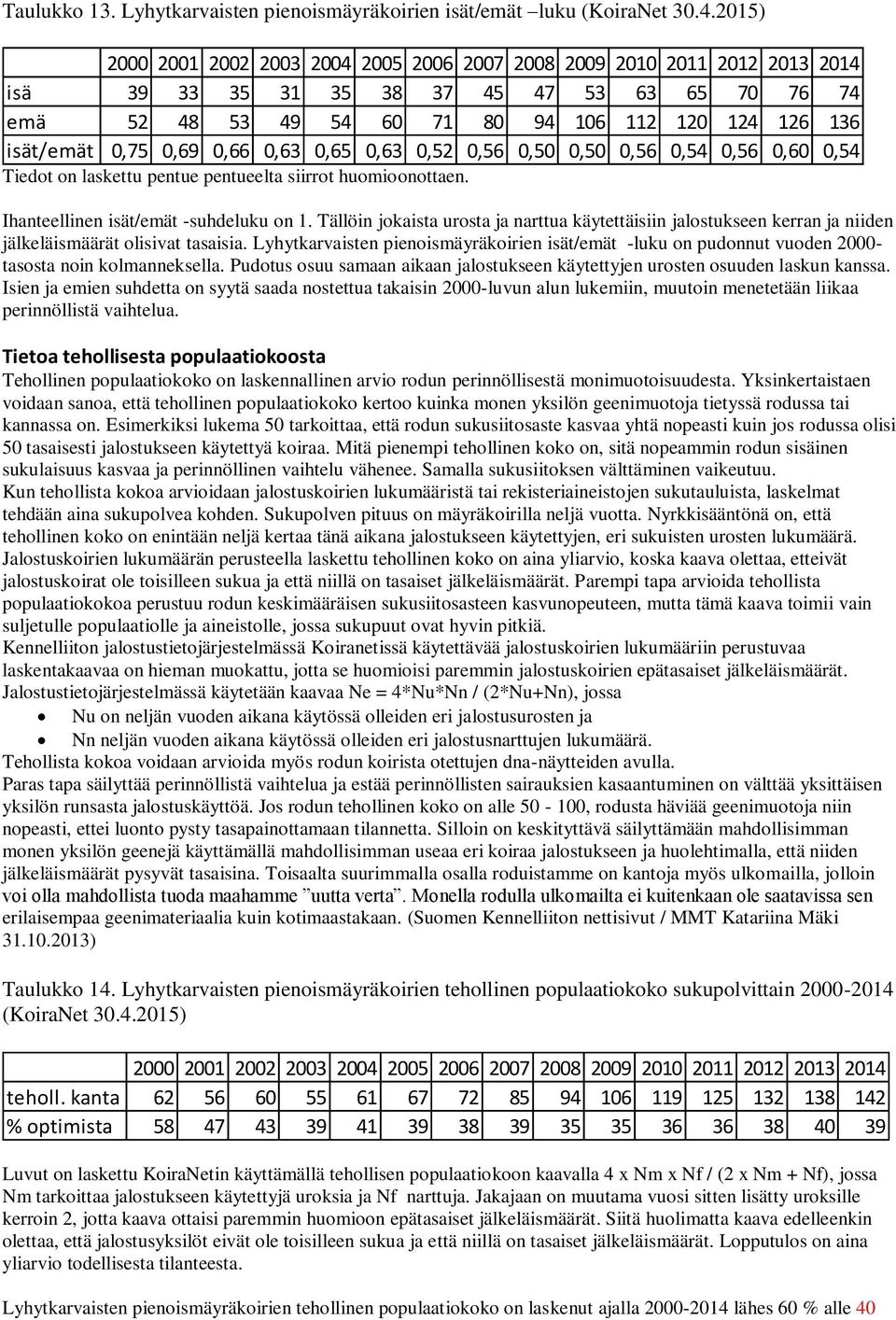 0,69 0,66 0,63 0,65 0,63 0,52 0,56 0,50 0,50 0,56 0,54 0,56 0,60 0,54 Tiedot on laskettu pentue pentueelta siirrot huomioonottaen. Ihanteellinen isät/emät -suhdeluku on 1.