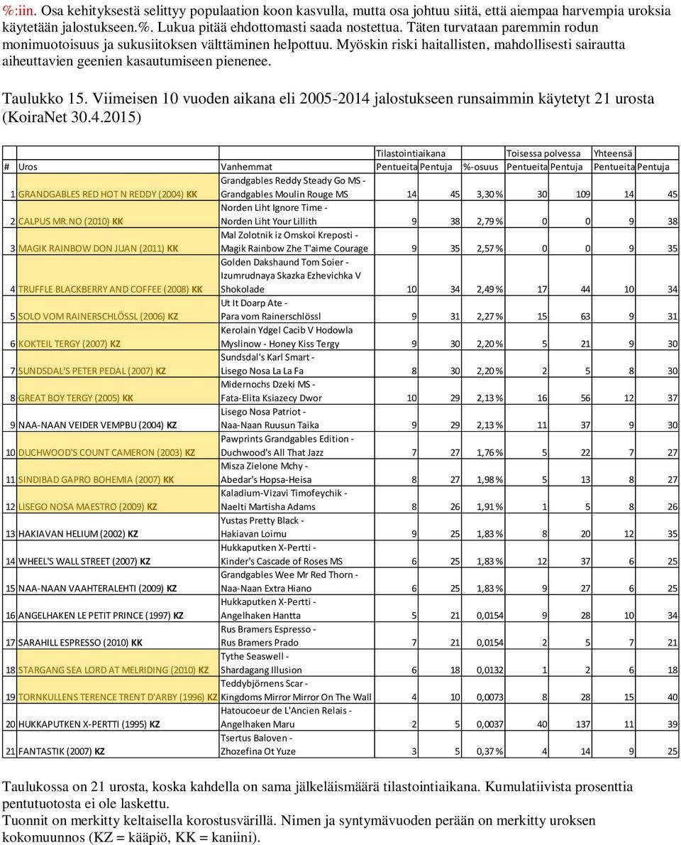 Viimeisen 10 vuoden aikana eli 2005-2014 