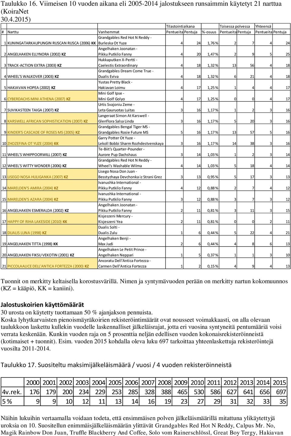 2015) Tilastointiaikana Toisessa polvessa Yhteensä # Narttu Vanhemmat Pentueita Pentuja %-osuus Pentueita Pentuja Pentueita Pentuja Grandgables Red Hot N Reddy - 1 KUNINGATARKAUPUNGIN RUSCAN RUSCA