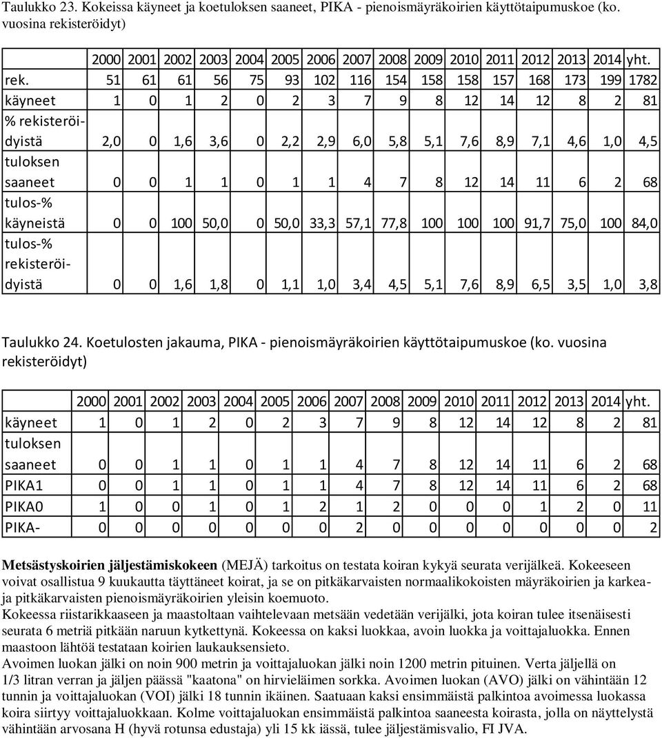 steröidyt) 2000 2001 2002 2003 2004 2005 2006 2007 2008 2009 2010 2011 2012 2013 2014 yht. rek.