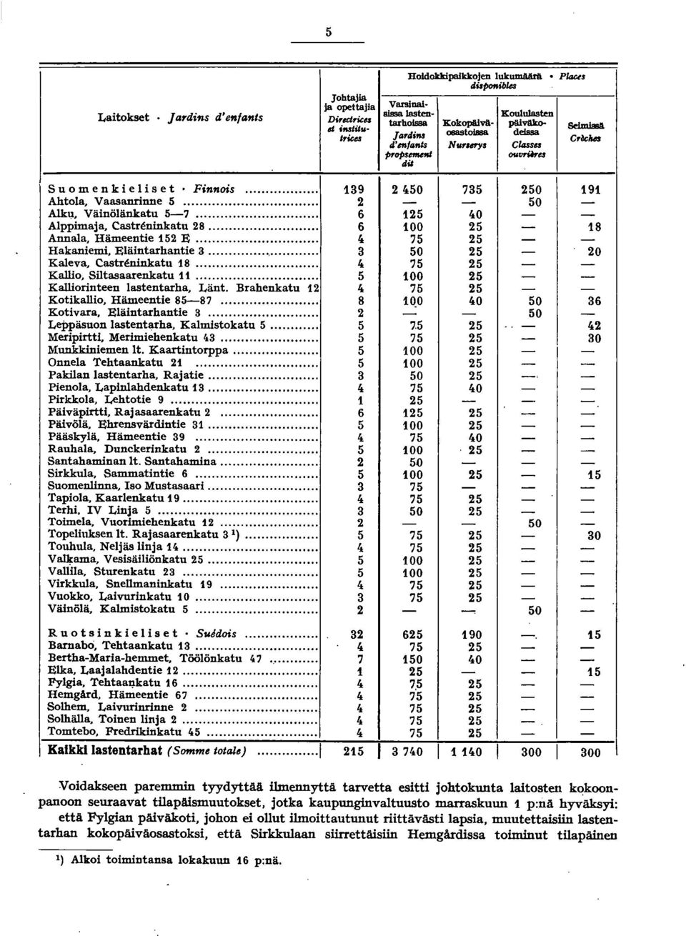 .. 4 Hakaniemi, Eläintarhantie 3...... 3 Kaleva, Castrl:ninkatu 8... 4 Kallio, Siltasaarenkatu... 5 Kalliorinteen lastentarha, Länt. Brahenkatu 4 Kotikallio, Hämeentie 85-87.