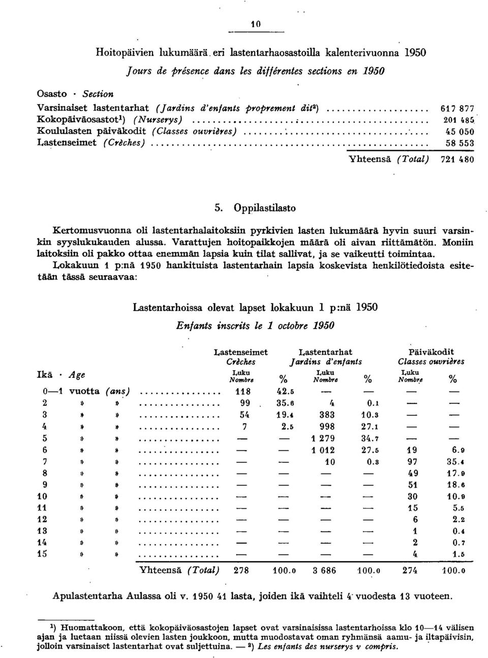 (Nu'se'Ys)...... ;... Koululasten päiväkodit (Classes ouv'i~'es)... ~.... Lastenseimet (C'~ches)...... Yhteensä (Total) 67877 0 ~8a q5050 58553 7 080 5.