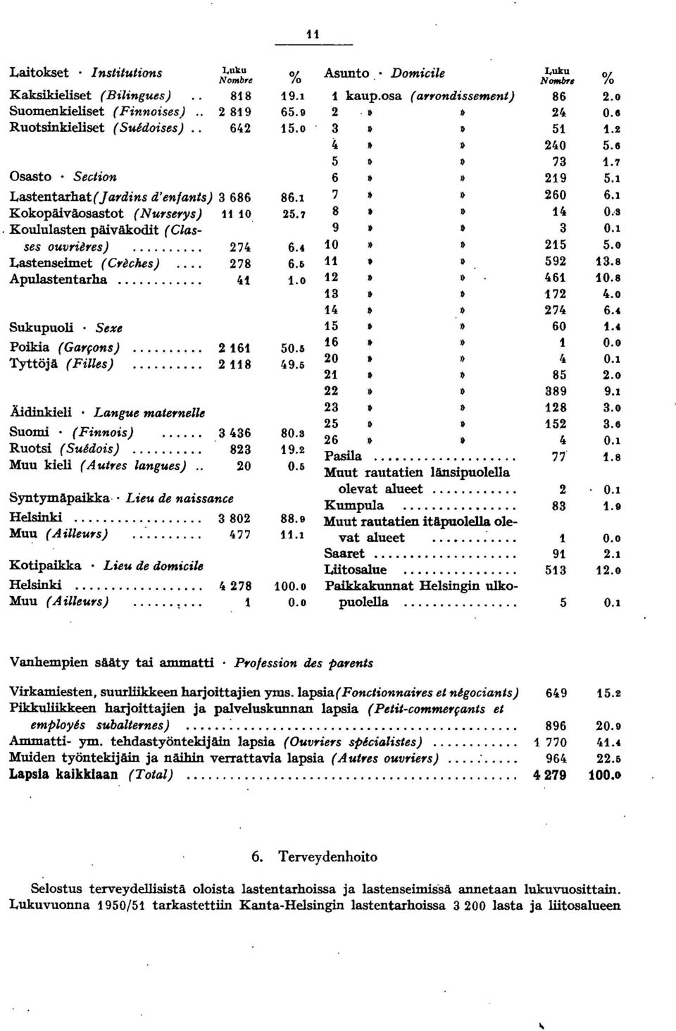 .. 4 Sukupuoli Sexe Poikia (Gal'fOns) Tyttöjä (Filles) 6 8 Äidinkieli Langue matel'nelle Suomi (Finnois) 3436 Ruotsi (Suedois)... 83 Muu kieli (Autl'es langues).. 0 Syntymäpaikka.