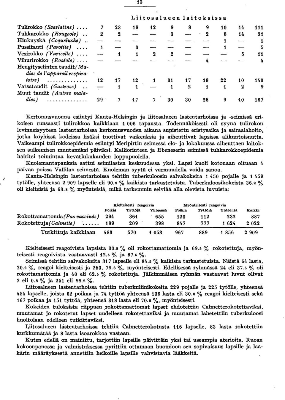 Muut taudit (A utt'es maladies)... 9. 7 7 7 30 30 8 9 0 67 Kertomusvuonna esiintyi Kanta-Helsingin ja liitosalueen lastentarhoissa ja -semnssa erikoisen runsaasti tulirokkoa kaikkiaan 006 tapausta.