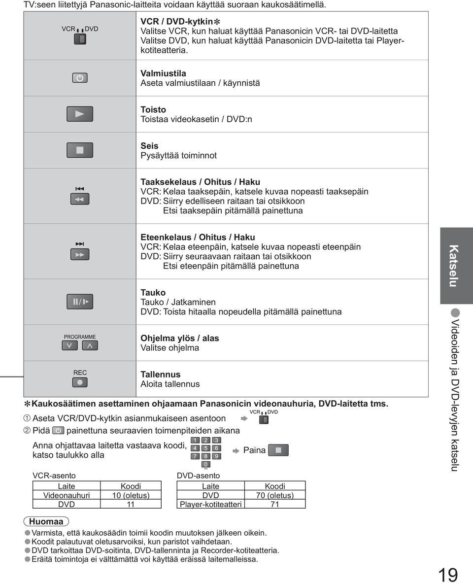 Valmiustila Aseta valmiustilaan / käynnistä Toisto Toistaa videokasetin / DVD:n Seis Pysäyttää toiminnot Taaksekelaus / Ohitus / Haku VCR: Kelaa taaksepäin, katsele kuvaa nopeasti taaksepäin DVD: