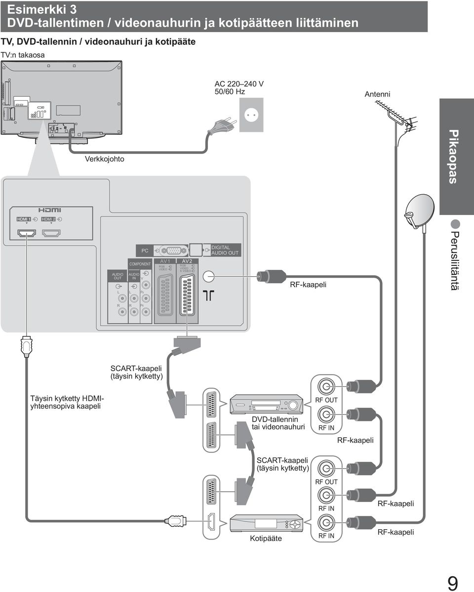 DIGITAL AUDIO OUT RF-kaapeli Perusliitäntä R R PR SCART-kaapeli (täysin kytketty) Täysin kytketty HDMIyhteensopiva kaapeli