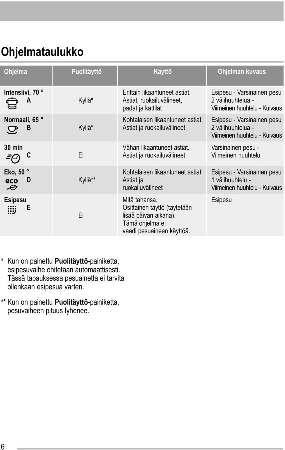 Esipesu - Varsinainen pesu B Kyllä* Astiat ja ruokailuvälineet 2 välihuuhtelua - Viimeinen huuhtelu - Kuivaus 30 min Vähän likaantuneet astiat.