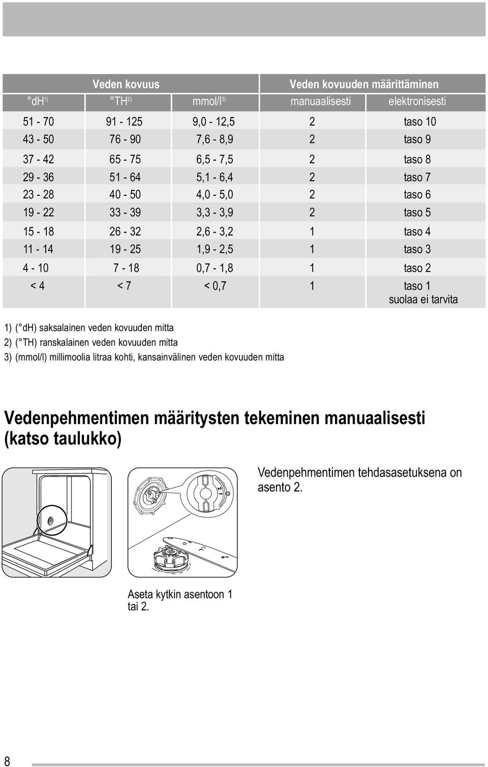 taso 2 < 4 < 7 < 0,7 1 taso 1 suolaa ei tarvita 1) ( dh) saksalainen veden kovuuden mitta 2) ( TH) ranskalainen veden kovuuden mitta 3) (mmol/l) millimoolia litraa kohti,