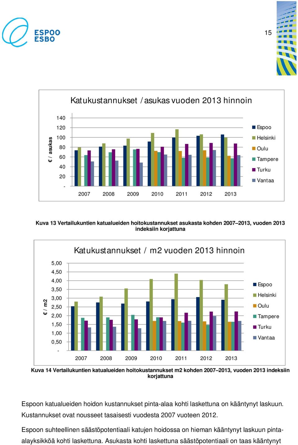 Tampere Turku Vantaa - 2007 2008 2009 2010 2011 2012 2013 Kuva 14 Vertailukuntien katualueiden hoitokustannukset m2 kohden 2007 2013, vuoden 2013 indeksiin korjattuna Espoon katualueiden hoidon