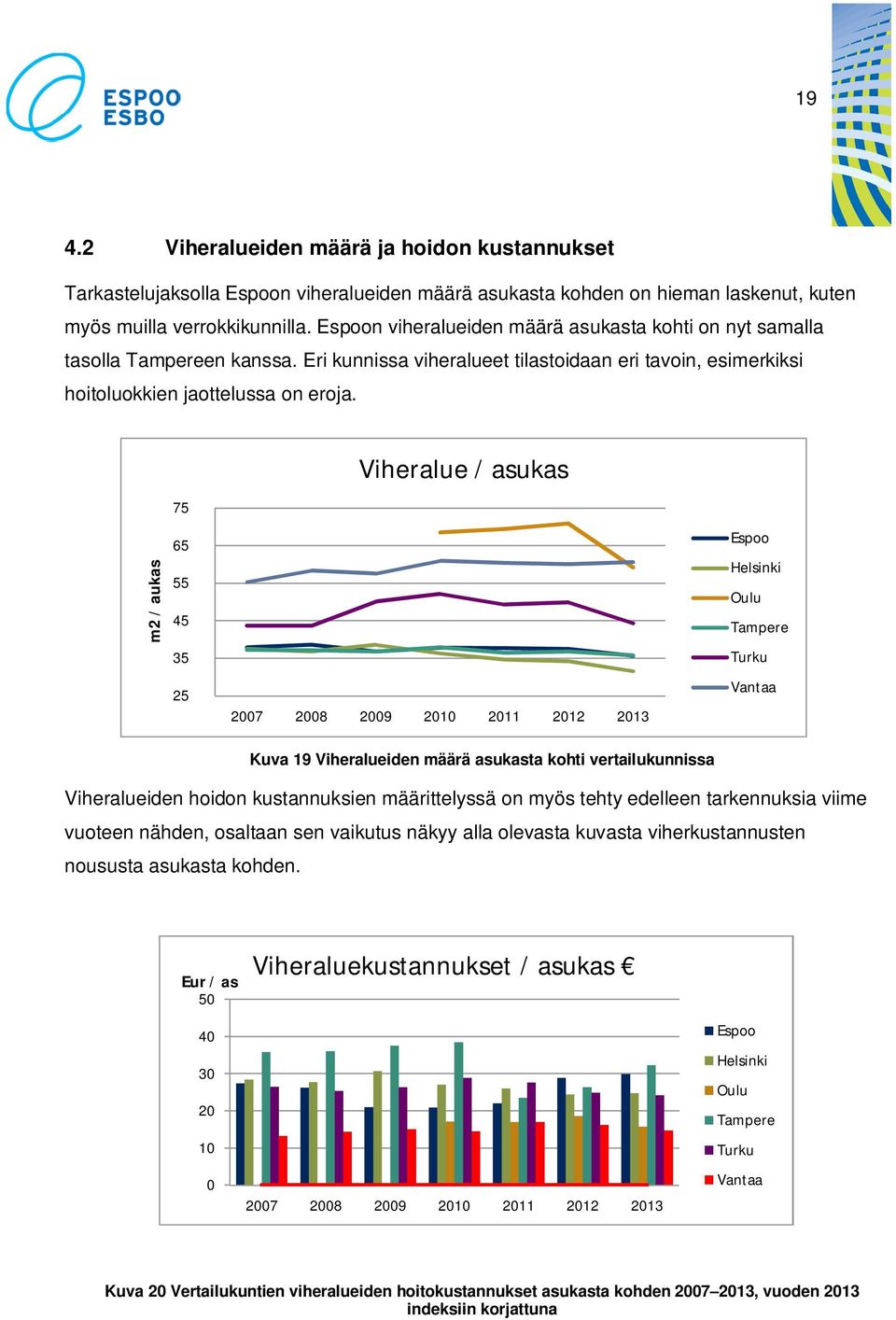 75 Viheralue / asukas m2 / aukas 65 55 45 35 25 2007 2008 2009 2010 2011 2012 2013 Espoo Helsinki Oulu Tampere Turku Vantaa Kuva 19 Viheralueiden määrä asukasta kohti vertailukunnissa Viheralueiden