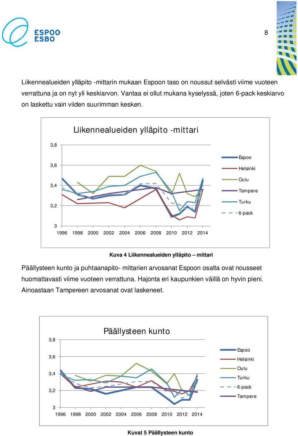 3,8 Liikennealueiden ylläpito -mittari 3,6 3,4 3,2 Espoo Helsinki Oulu Tampere Turku 6-pack 3 1996 1998 2000 2002 2004 2006 2008 2010 2012 2014 Kuva 4 Liikennealueiden ylläpito mittari