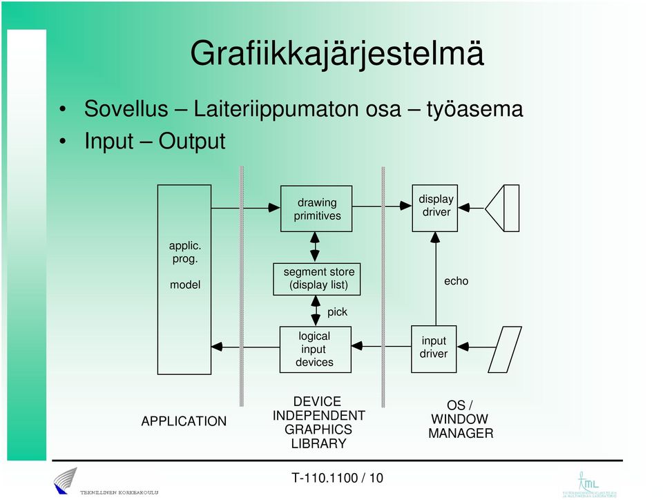 model segment store (display list) logical input devices pick input