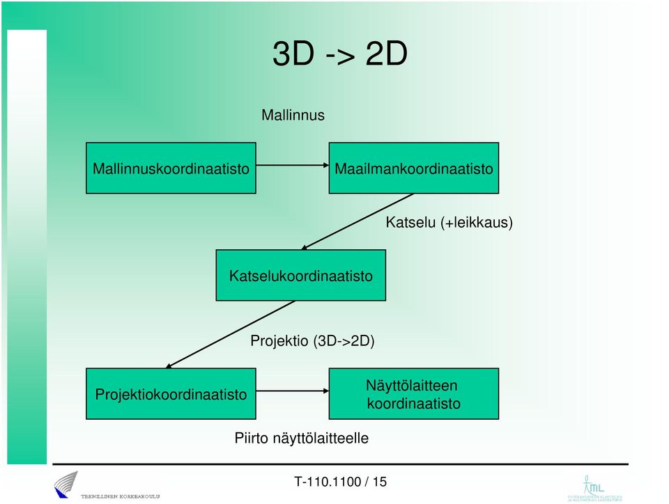 Katselukoordinaatisto Projektio (3D->2D)