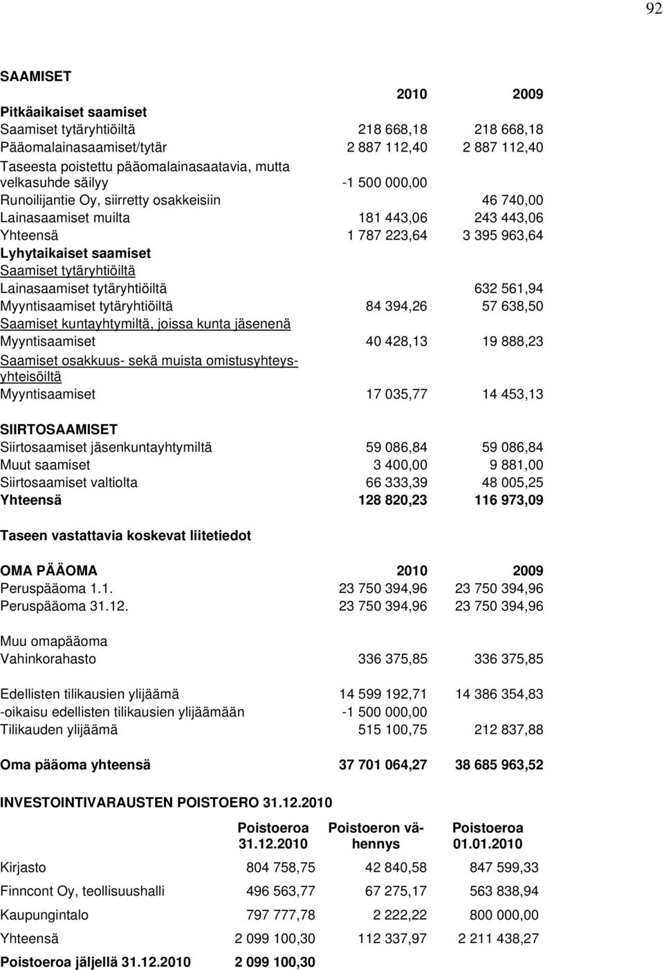 Lainasaamiset tytäryhtiöiltä 632 561,94 Myyntisaamiset tytäryhtiöiltä 84 394,26 57 638,50 Saamiset kuntayhtymiltä, joissa kunta jäsenenä Myyntisaamiset 40 428,13 19 888,23 Saamiset osakkuus- sekä