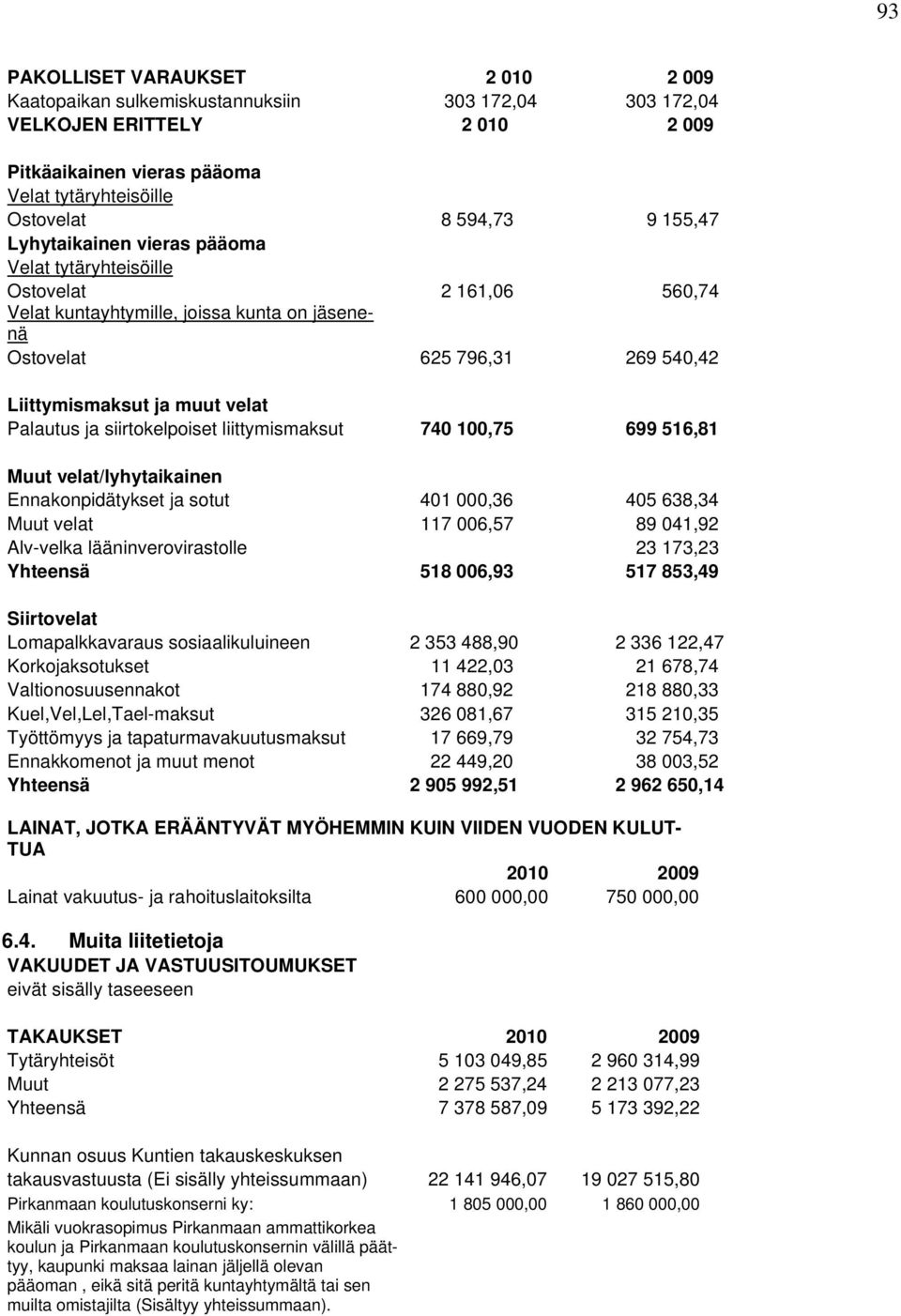 Palautus ja siirtokelpoiset liittymismaksut 740 100,75 699 516,81 Muut velat/lyhytaikainen Ennakonpidätykset ja sotut 401 000,36 405 638,34 Muut velat 117 006,57 89 041,92 Alv-velka