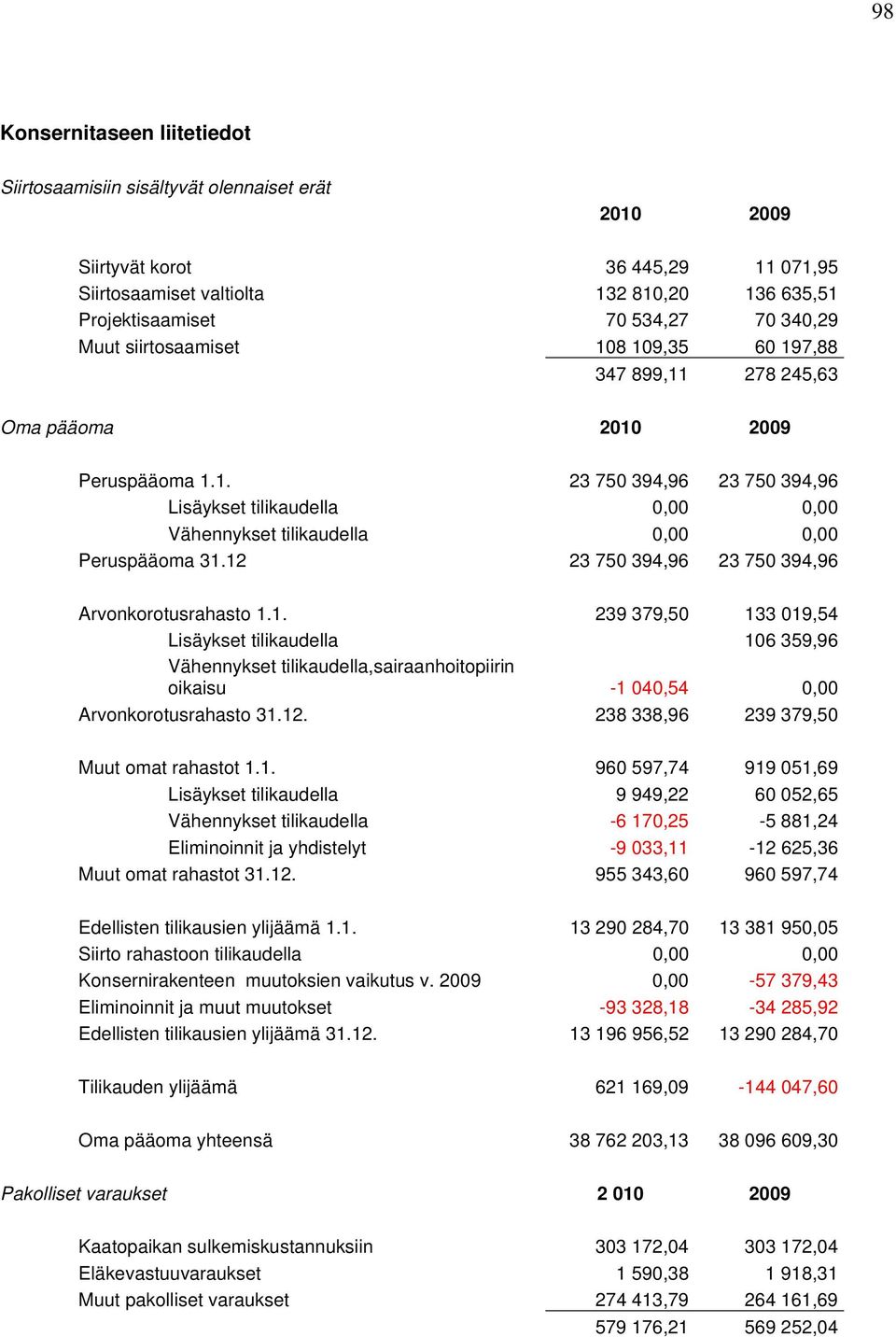 12 23 750 394,96 23 750 394,96 Arvonkorotusrahasto 1.1. 239 379,50 133 019,54 Lisäykset tilikaudella 106 359,96 Vähennykset tilikaudella,sairaanhoitopiirin oikaisu -1 040,54 0,00 Arvonkorotusrahasto 31.